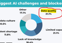 Biggest AI Blocker is Quality Assurance