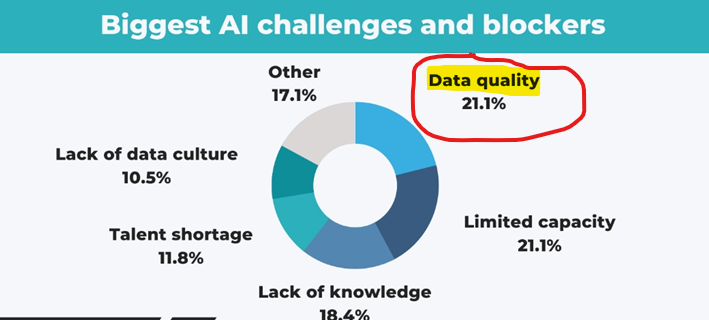 Biggest AI Blocker is Quality Assurance